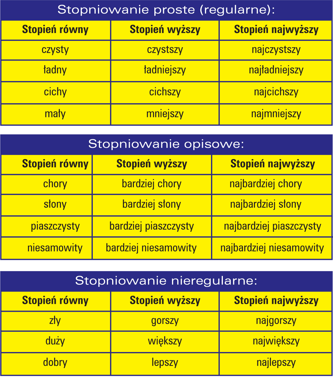 stopniowanie