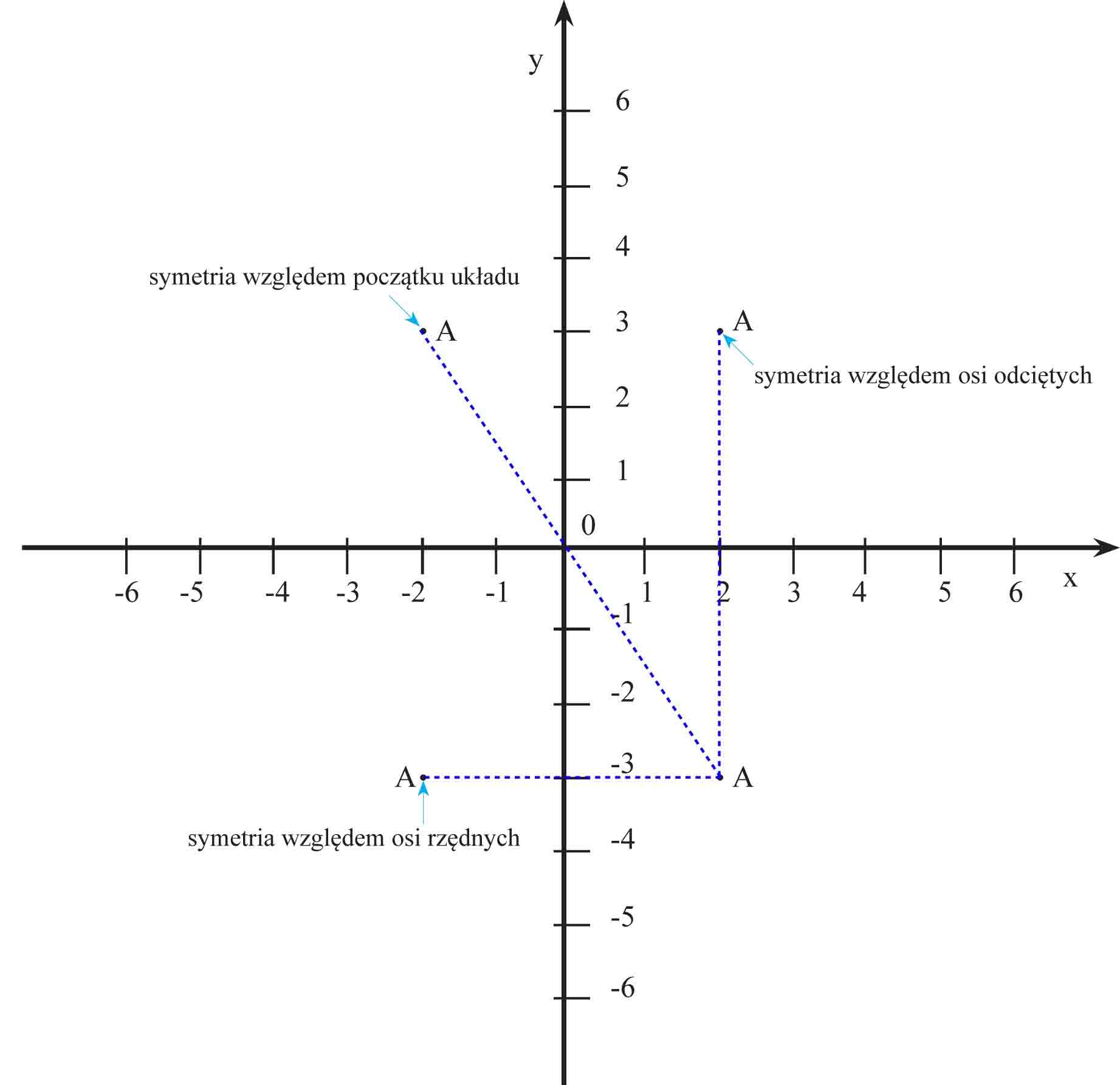 Figury Geometryczne W Uk adzie Wsp rz dnych AleKlasa